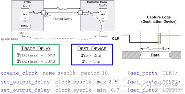 SDR 上升沿采樣系統同步接口的 Output 約束示例