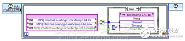 圖6. 將數(shù)據(jù)從自 定義嵌入轉(zhuǎn)化到 LabVIEW。時 間標記的高與低的部 分加入到一個64位 無符號整數(shù)，不管時 間標志如何記錄，都 會寫入FIFO