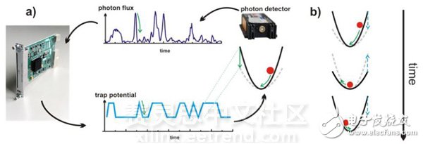 圖3. a）一個光 子探測器監(jiān)測原子的 位置。 NI FlexRIO FPGA處理信號并 且控制光纖勢能。 b）當原子向中心移 動，勢能降低，反之 亦然，從而引起原子 失去動能。