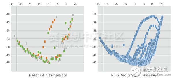 圖2.全新的PXIe-5644R矢量信號收發儀在一個3槽PXI模塊中集成了矢量信號分析儀、矢量信號發生器、高速數字I/O和一個用戶可定義的FPGA。