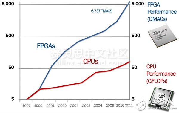 圖1.FPGA的發展速度甚至超過了CPU。