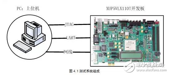 基于動態(tài)重構(gòu)技術(shù)的FPGA電路容錯性能評估系統(tǒng)