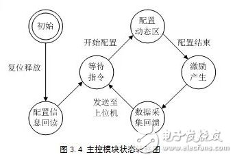 基于動態(tài)重構(gòu)技術(shù)的FPGA電路容錯性能評估系統(tǒng)