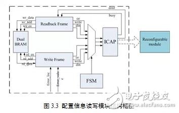 基于動態(tài)重構(gòu)技術(shù)的FPGA電路容錯性能評估系統(tǒng)