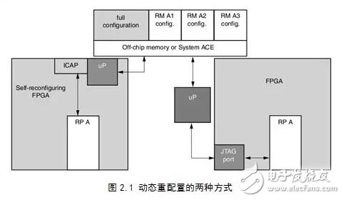 基于動態(tài)重構(gòu)技術(shù)的FPGA電路容錯性能評估系統(tǒng)