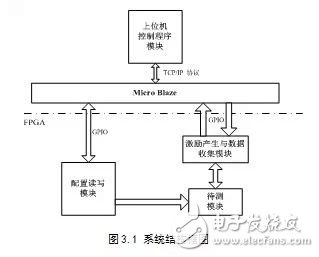 基于動態(tài)重構(gòu)技術(shù)的FPGA電路容錯性能評估系統(tǒng)