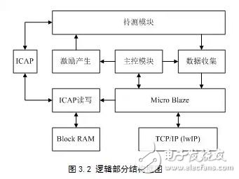 基于動態(tài)重構(gòu)技術(shù)的FPGA電路容錯性能評估系統(tǒng)