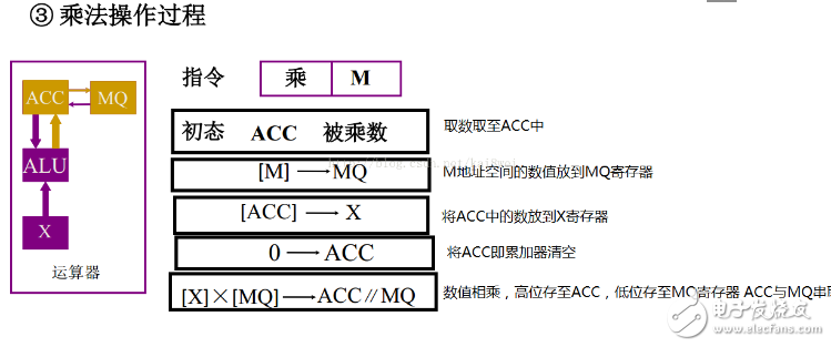 計算機執行指令的過程分析