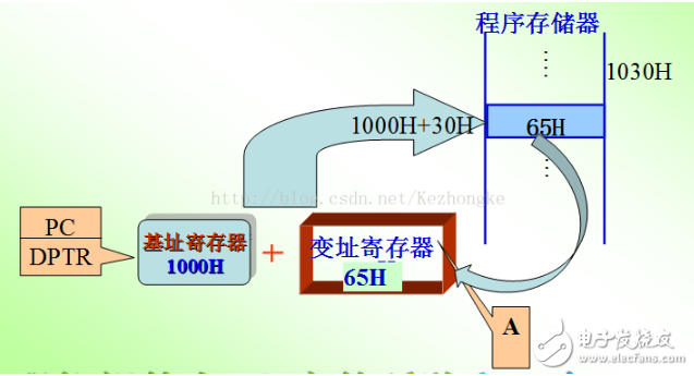 單片機的尋址方式定義、分類及設置方式