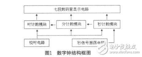 CD4026數字鐘電路