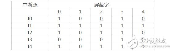 怎么設置中斷屏蔽字