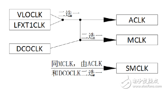 msp430系統(tǒng)時(shí)鐘詳解