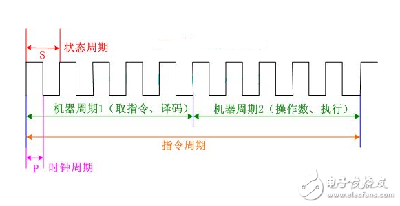 msp430時鐘周期、機器周期、指令周期定義及關系