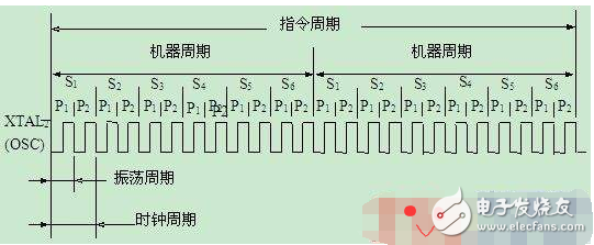 msp430時鐘周期、機器周期、指令周期定義及關系