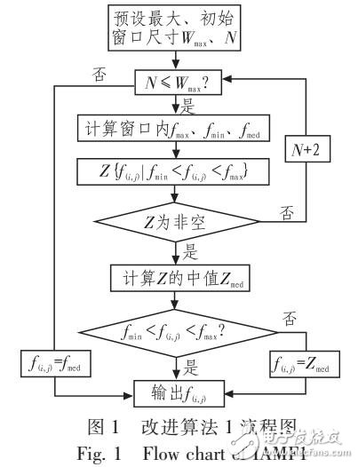 改進的自適應中值濾波算法介紹