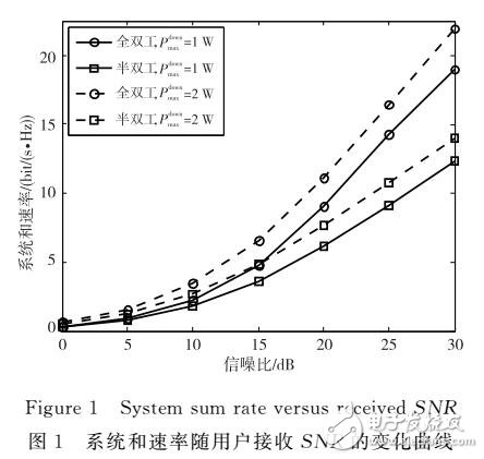 基于系統和速率最大化準則的波束賦形研究