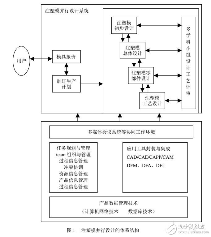 基于PDM框架的注塑模產(chǎn)品的并行設(shè)計(jì)體系結(jié)構(gòu)