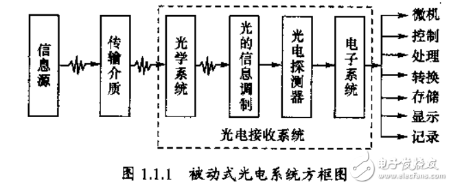 光電系統的分類及現代光電系統的典型應用的介紹