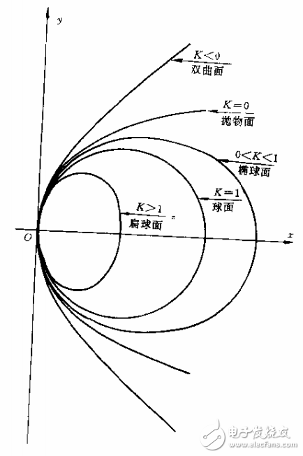 光學自動設計及光學系統(tǒng)的分析