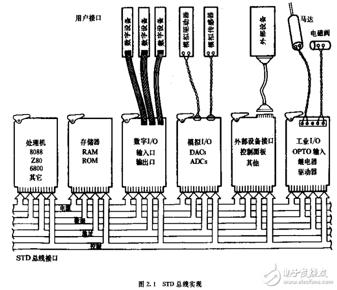 STD總線及計算機和測控系統總線手冊