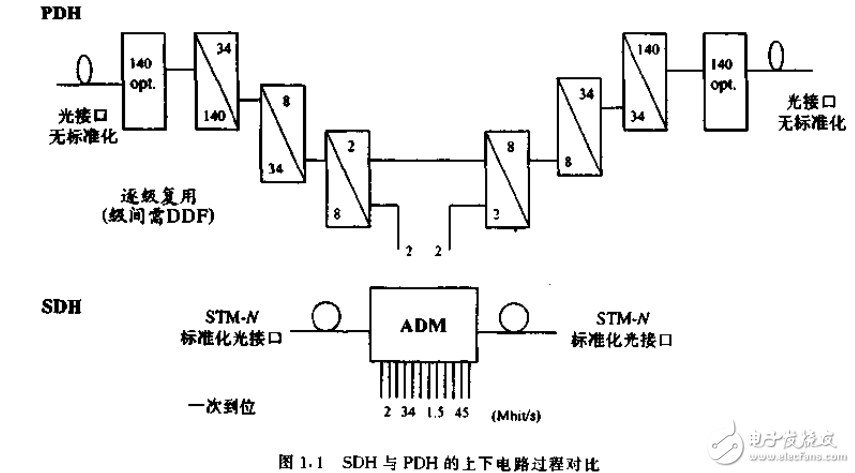 SDH的基本概念及SDH和WDM同步數(shù)字體系設(shè)備與系統(tǒng)的介紹