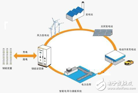 儲能逆變器在智能電網系統中的作用