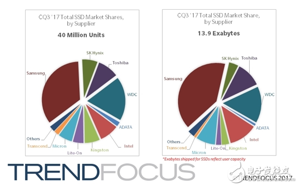 SSD出貨量大幅度下滑,PCI-E SSD卻增長(zhǎng)15.6％