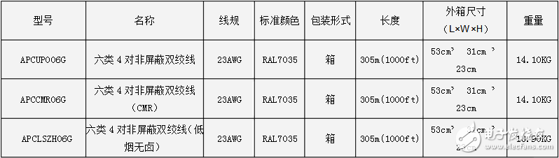 六類非屏蔽雙絞線簡介及主要參數