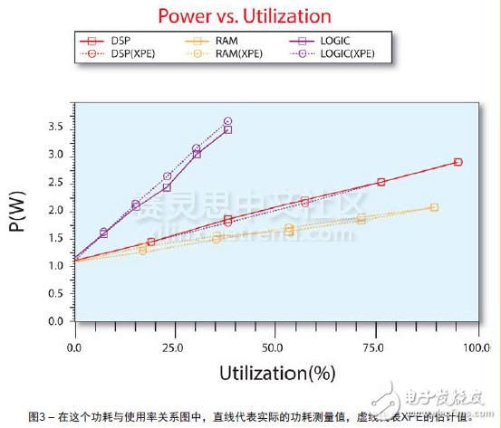 圖3 – 在這個功耗與使用率關系圖中，直線代表實際的功耗測量值，虛線代表XPE的估計值。