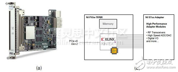 圖4. PXIe-7976R FlexRIO模塊(a) 以及系統框圖 (b)