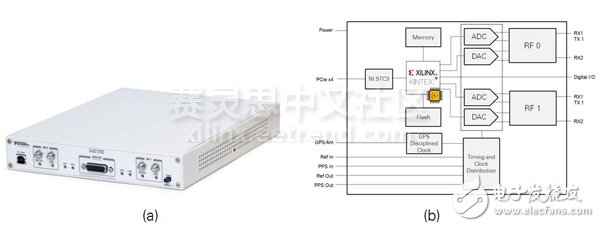 圖2. USRP RIO硬件(a) 以及系統框圖 (b)