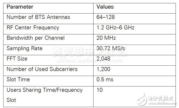 表1. 大規(guī)模MIMO應用程序框架系統(tǒng)參數(shù)