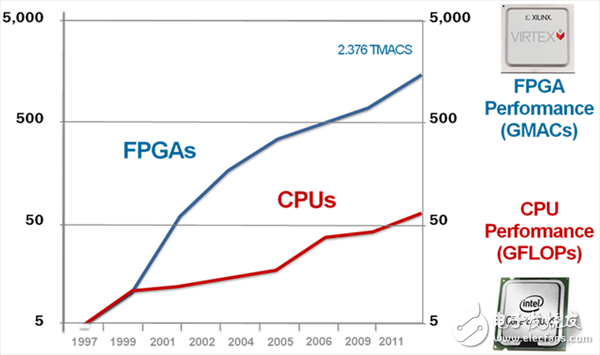 圖5. 與CPU相比，在過去的十年中，FPGA同樣具有令人驚訝的運算能力（以GMAC計量）的增長