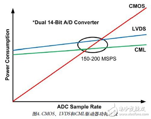 圖4：CMOS、LVDS和CML驅動器功耗比較