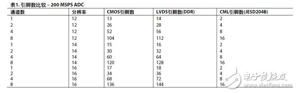 表1： 引腳數比較——200 MSPS ADC