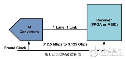 圖1：JESD204最初標準