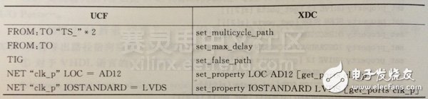 XDC約束語(yǔ)法規(guī)則