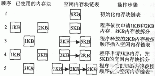 圖2 采用空閑內存塊鏈表進行內存管理