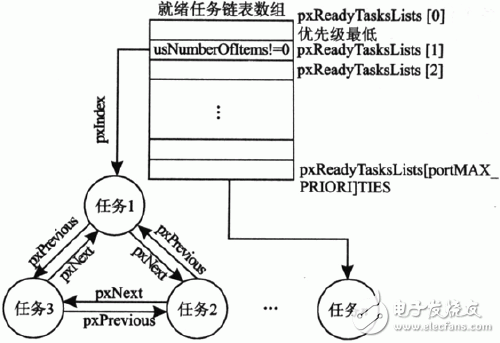 圖1 任務(wù)調(diào)度示意