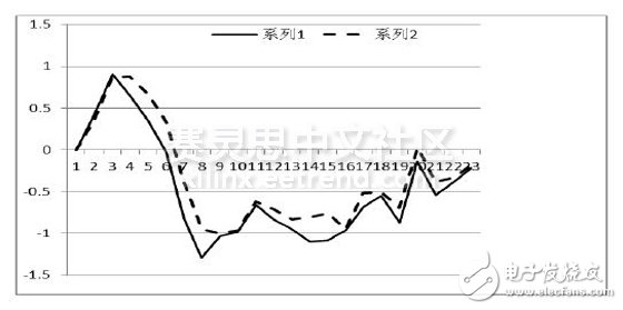 圖8正反轉檢測兩組誤差數據曲線