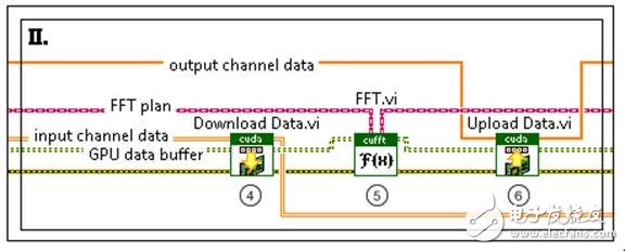 圖4. 在GPU上執行FFT通信