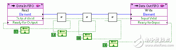 圖7. FIFO的四線握手API使您能夠輕松將FIFO集成到高吞吐量數據流應用中