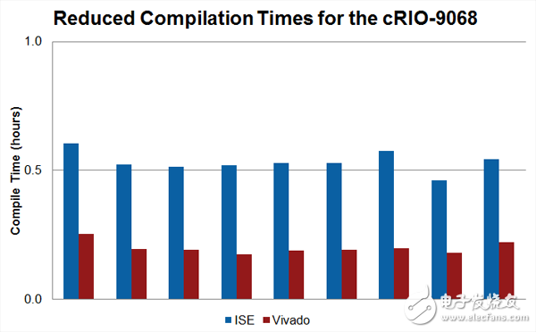 圖6. Xilinx Vivado可減少Kintex-7和Zynq SoC硬件的編譯時間 