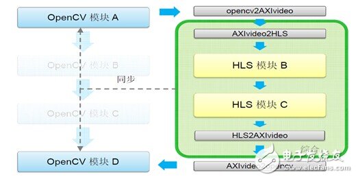 圖15.85 OpenCV應用的軟硬劃分