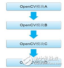 圖15.84 開發(fā)OpenCV應用