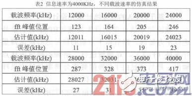 在FPGA平臺(tái)下實(shí)現(xiàn)基于平方倍頻法的BPSK調(diào)制信號(hào)載頻估計(jì)單元設(shè)計(jì)