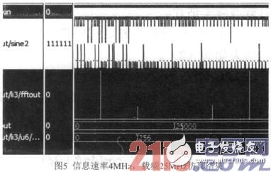 在FPGA平臺(tái)下實(shí)現(xiàn)基于平方倍頻法的BPSK調(diào)制信號(hào)載頻估計(jì)單元設(shè)計(jì)