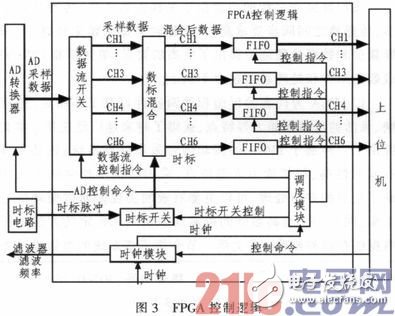 基于FPGA的振動(dòng)信號采集處理系統(tǒng)設(shè)計(jì)并實(shí)際驗(yàn)證