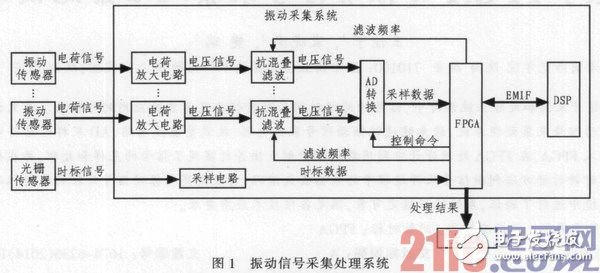 基于FPGA的振動(dòng)信號采集處理系統(tǒng)設(shè)計(jì)并實(shí)際驗(yàn)證