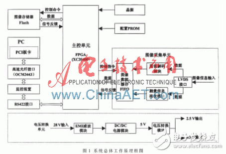 基于FPGA并以Flash為存儲介質的高速圖像數據存儲系統設計